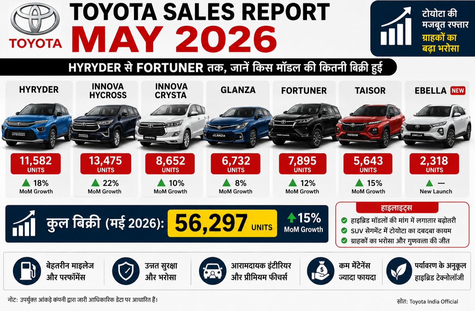Toyota Sales Report May 2026.
