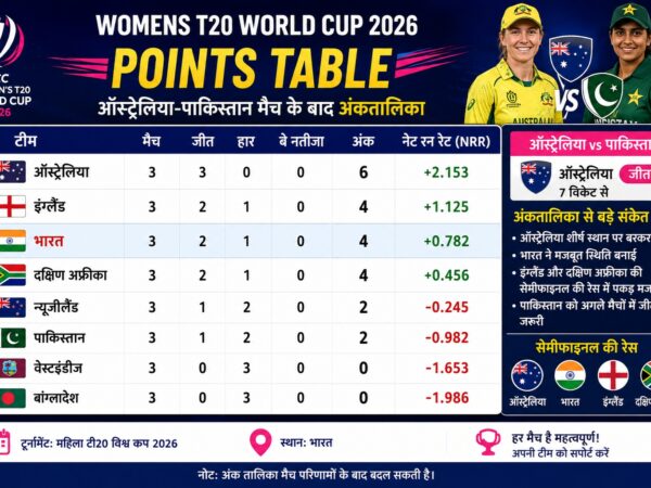 Womens T20 World Cup 2026 Points Table.