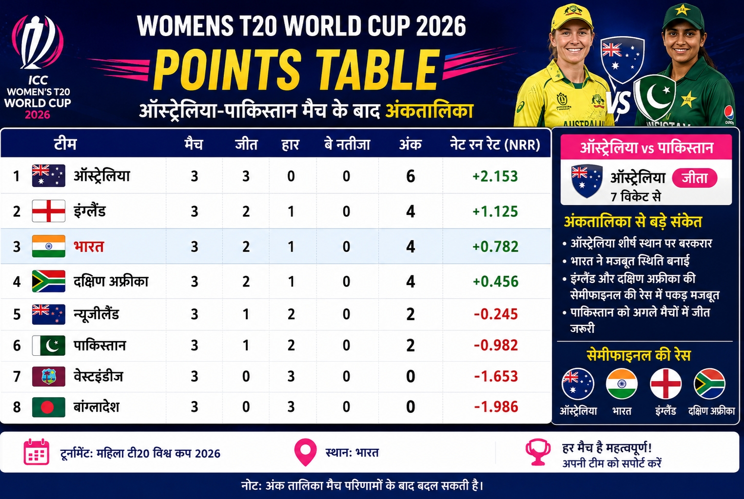 Womens T20 World Cup 2026 Points Table.