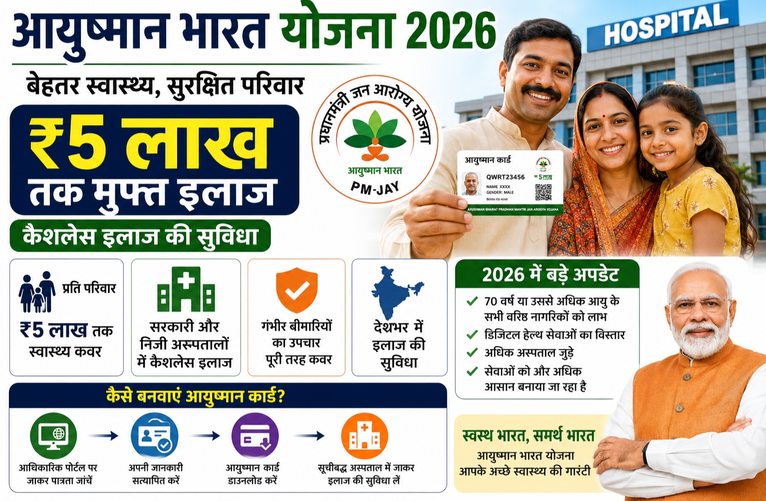 आयुष्मान भारत योजना 2026 का नवीनतम अपडेट.