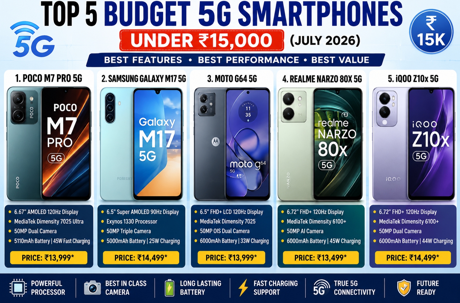 Best Budget 5G Smartphone Under रु.15,000 July 2026