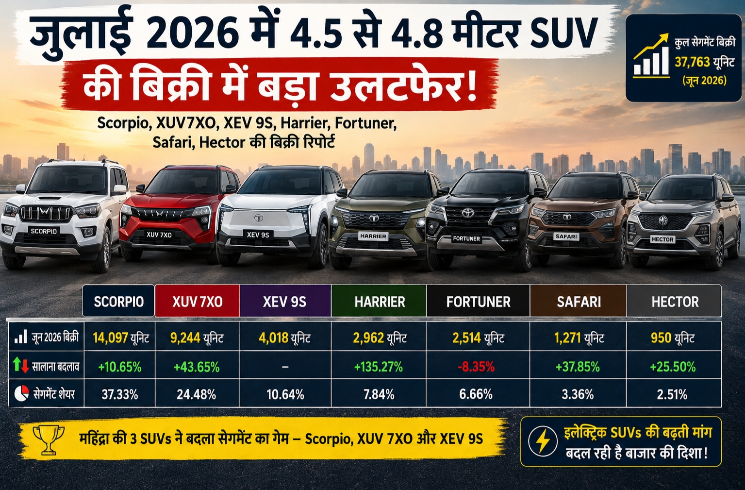 जुलाई 2026 में 4.5 से 4.8 मीटर SUV की बिक्री.